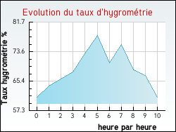 Evolution du taux d'hygrom�trie de la ville Fonti�s-d'Aude